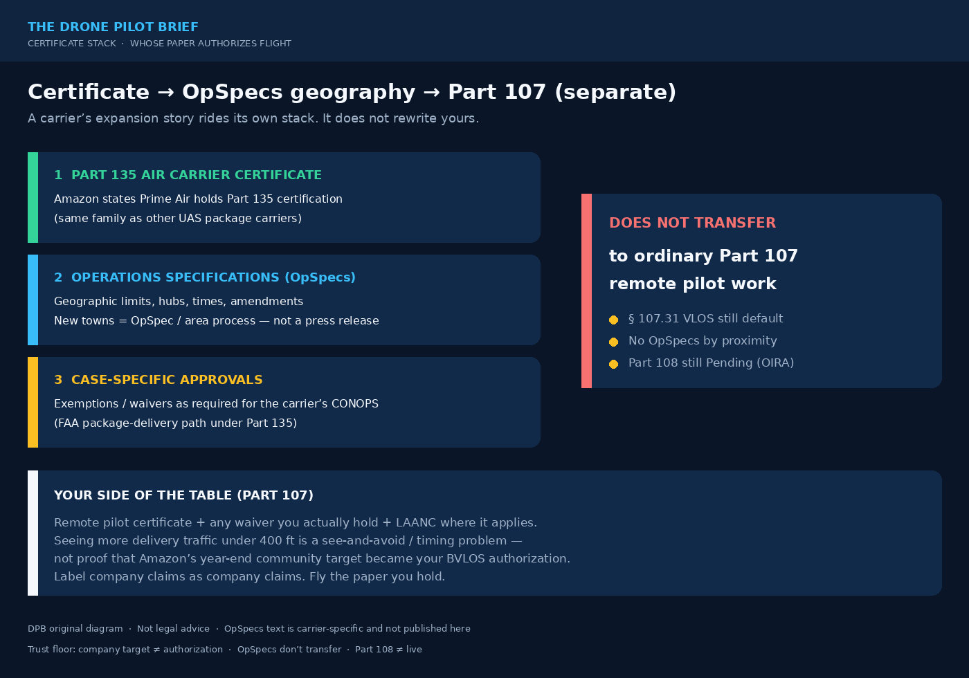Dark-navy DPB diagram of the certificate stack: Part 135 air carrier certificate → OpSpecs geography → case-specific approvals, with a “does not transfer” panel to ordinary Part 107 remote pilot work, and a bottom box for the Part 107 side of the table.