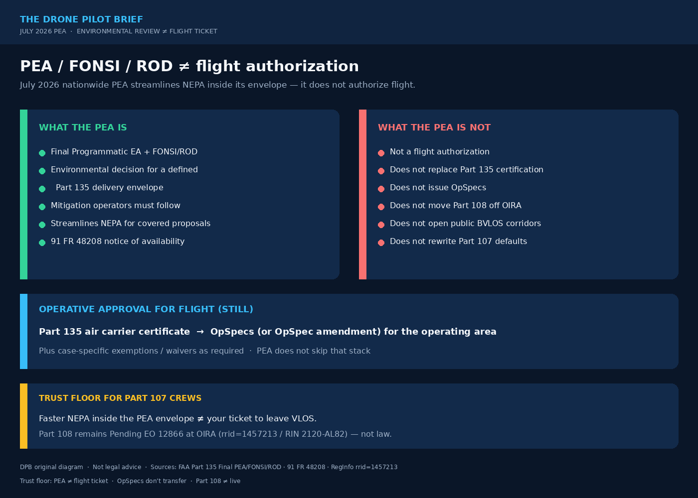 Dark-navy DPB diagram titled “PEA / FONSI / ROD ≠ flight authorization,” with side-by-side “what the PEA is” vs “what the PEA is not,” an operative-approval strip (Part 135 → OpSpecs), and a Part 107 trust-floor panel citing OIRA rrid=1457213 / RIN 2120-AL82.