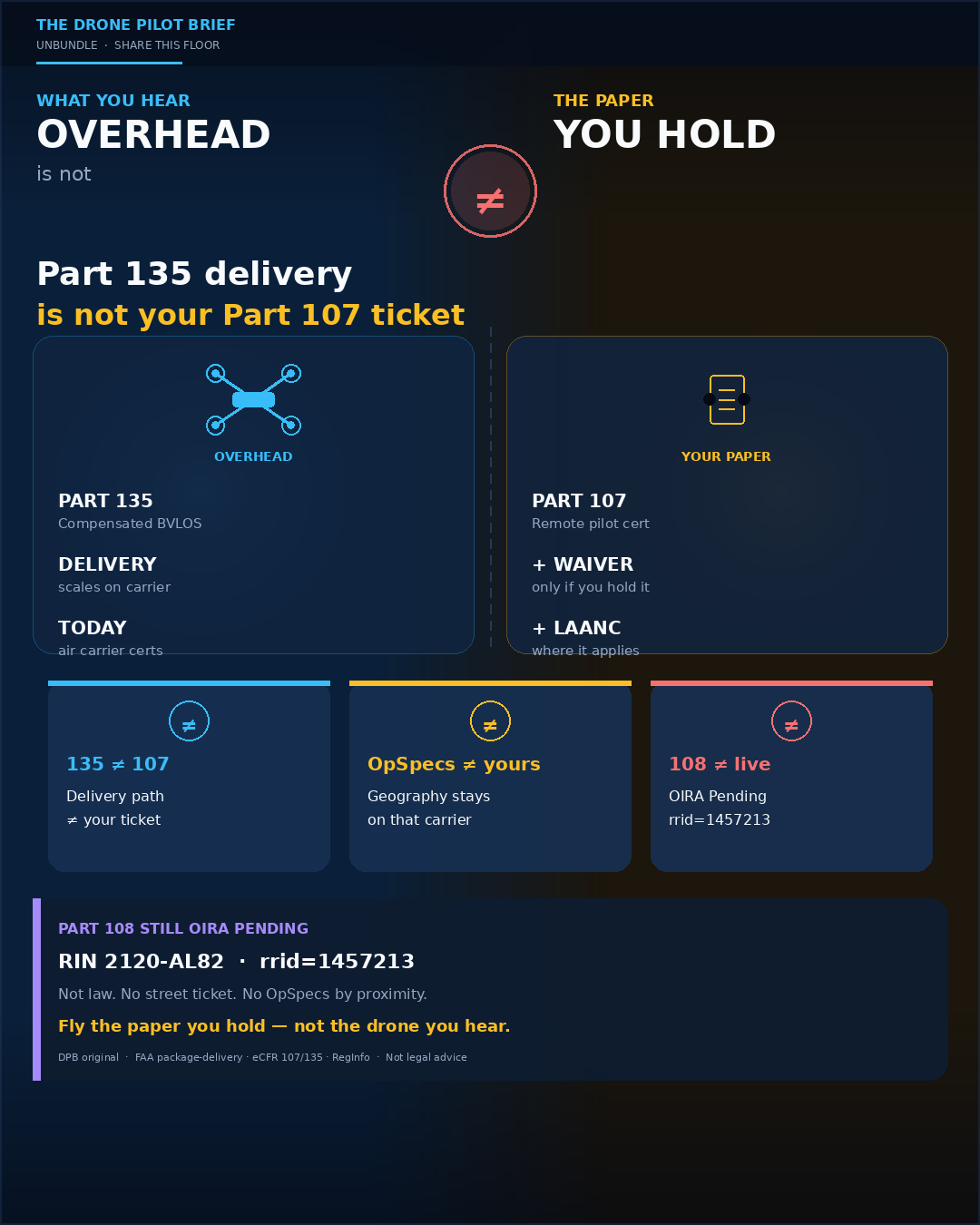 Dark high-contrast DPB poster titled “What you hear overhead ≠ the paper you hold,” claiming “Part 135 delivery is not your Part 107 ticket,” with split panels (Part 135 overhead vs Part 107 paper), three ≠ pillars (135≠107, OpSpecs≠yours, 108≠live with OIRA rrid=1457213), and RIN 2120-AL82 Pending strip.
