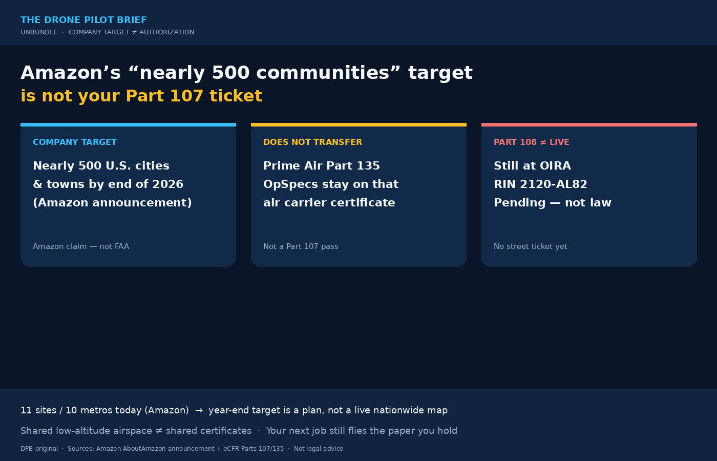 Dark-navy DPB infographic titled “Amazon’s ‘nearly 500 communities’ target is not your Part 107 ticket,” with three cards: Company target (nearly 500 by end 2026 — Amazon claim), Does not transfer (Part 135 OpSpecs stay on that carrier), and Part 108 ≠ live (OIRA RIN 2120-AL82 Pending).