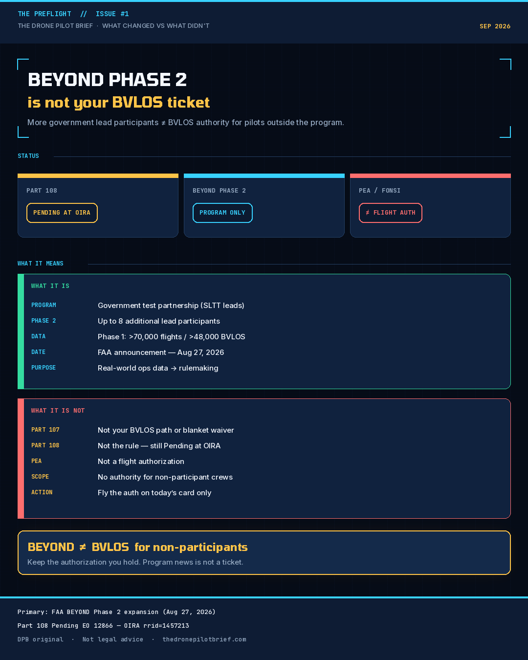 Dark-navy DPB teaching graphic: BEYOND Phase 2 is not your BVLOS ticket; status pills Part 108 PENDING AT OIRA, BEYOND PHASE 2 PROGRAM ONLY, PEA/FONSI ≠ FLIGHT AUTH; What it is vs What it is not; verdict BEYOND ≠ BVLOS for non-participants