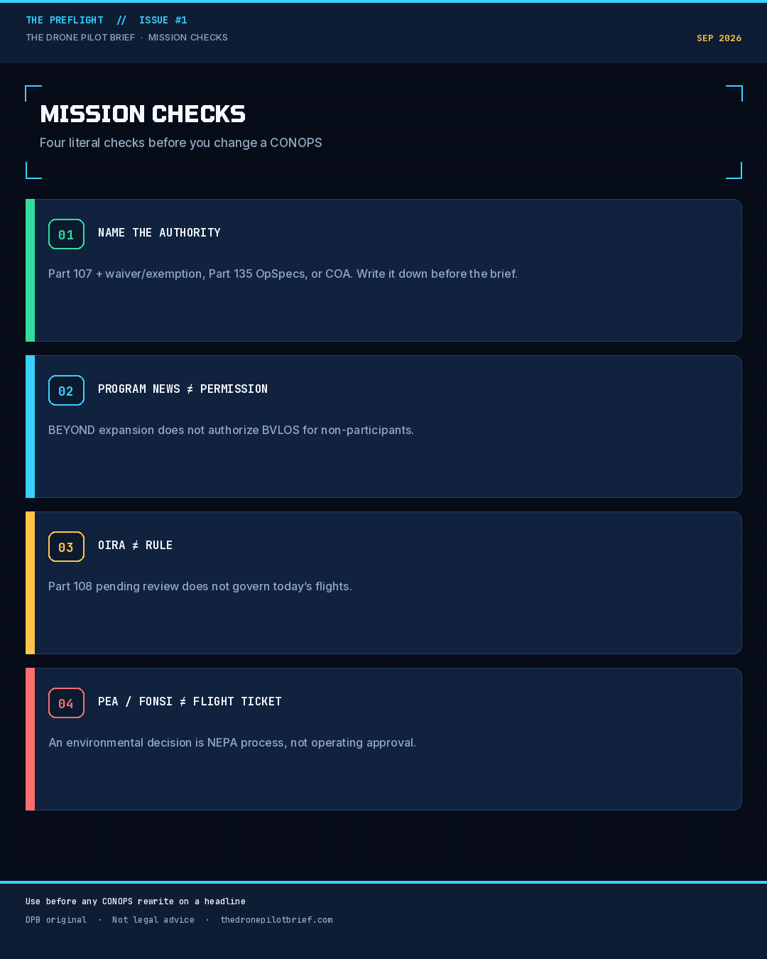 Dark-navy DPB four-check checklist card: 01 Name the authority; 02 Program news ≠ permission; 03 OIRA ≠ rule; 04 PEA/FONSI ≠ flight ticket
