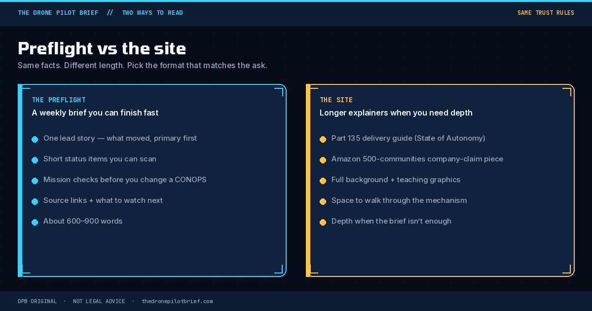 Dark-navy split card: The Preflight weekly brief vs the site longer explainers (Part 135 delivery guide, Amazon 500-communities piece); same trust rules