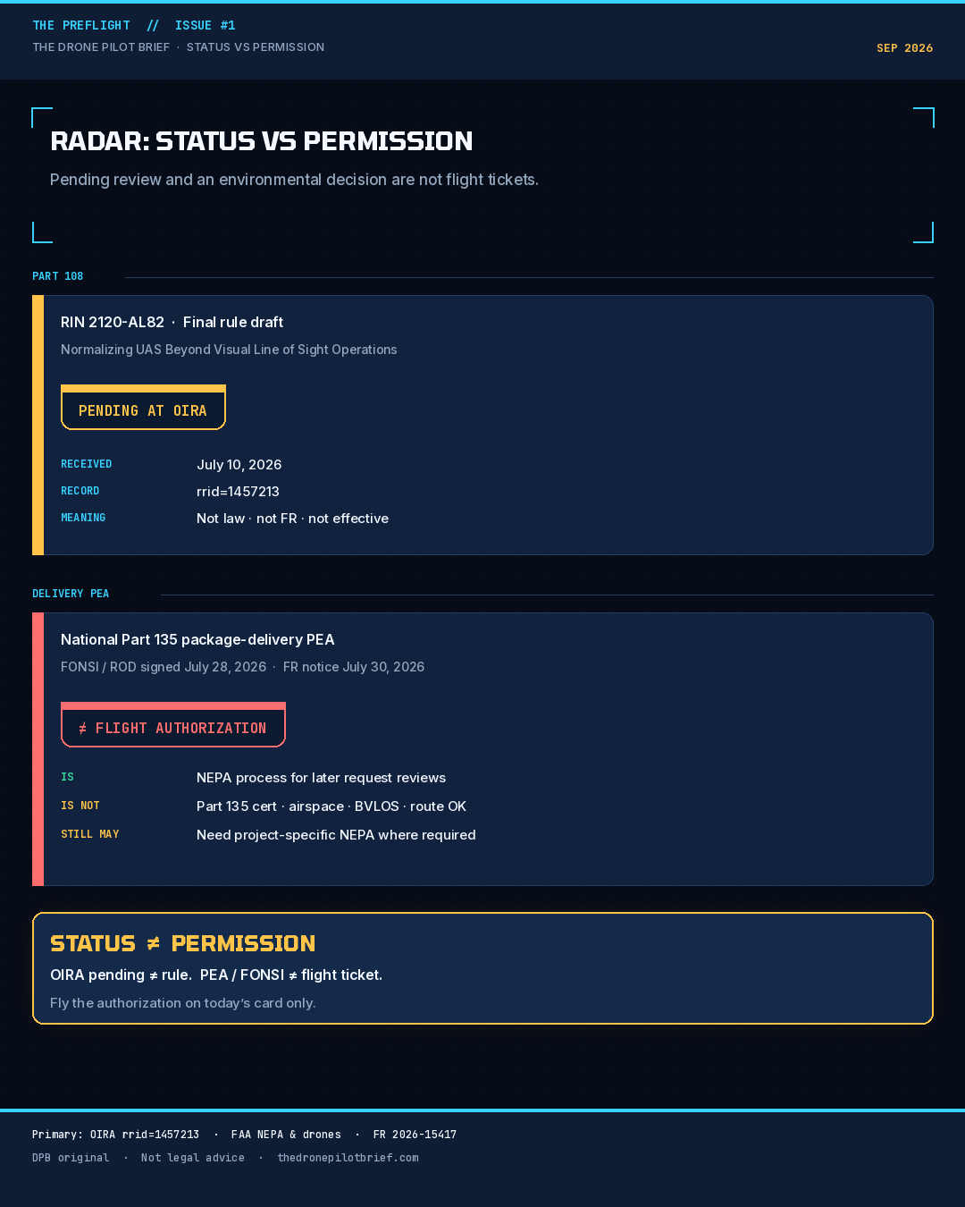 Dark-navy DPB teaching graphic titled RADAR STATUS VS PERMISSION; PART 108 flat pill PENDING AT OIRA with rrid=1457213 not law; DELIVERY PEA flat pill ≠ FLIGHT AUTHORIZATION; verdict STATUS ≠ PERMISSION